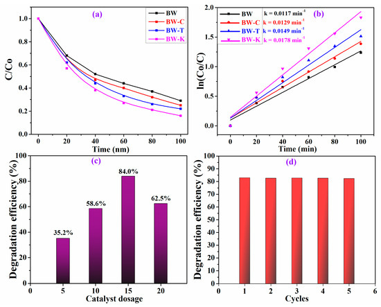 Bromine Ion-Intercalated Layered Bi2WO6 as an Efficient