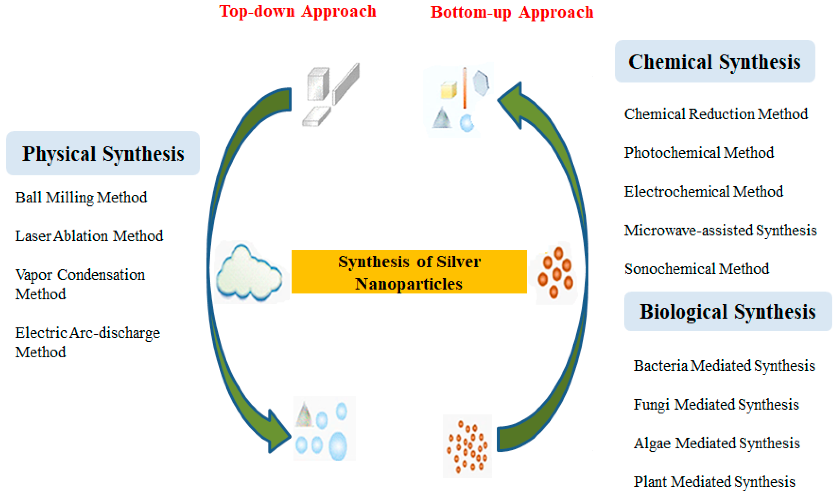 Advances in Phytonanotechnology: A Plant-Mediated Green Advances in Phytonanotechnology: A Plant-Mediated Green