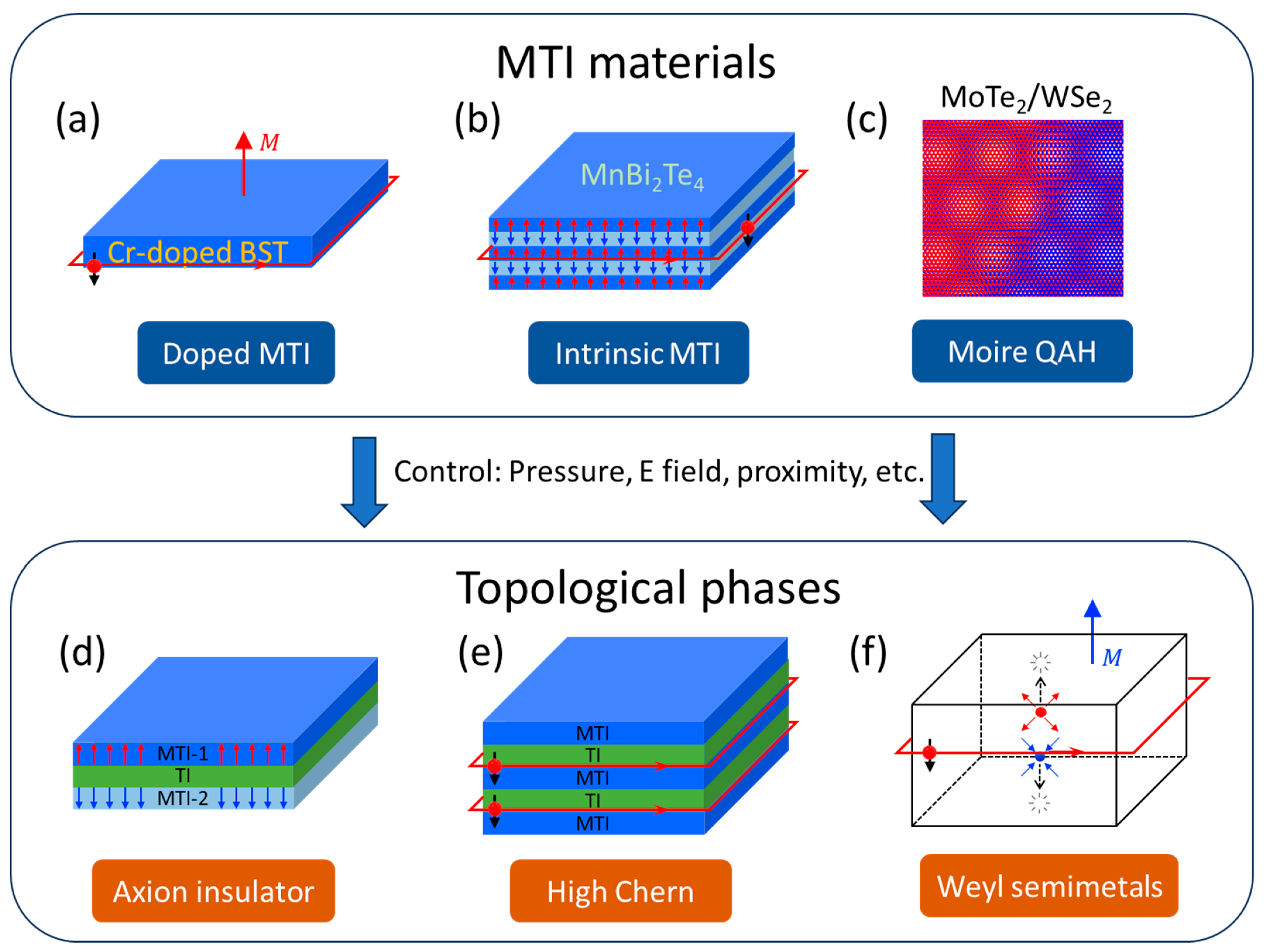 Nanomaterials Free FullText Manipulating Topological Phases in