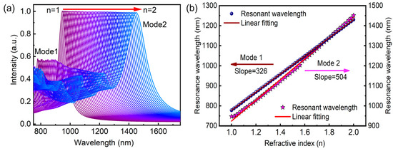 Near-Infrared Perfect Absorption and Refractive Index Sensing Enabled ...