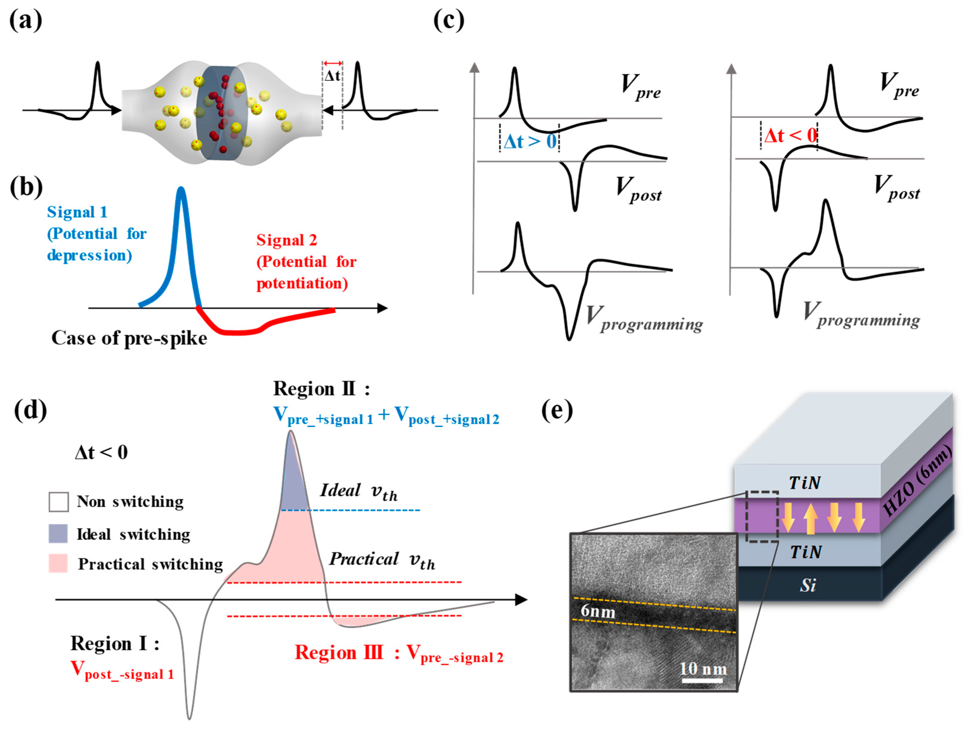 Nanomaterials | Free Full-Text | Spike Optimization to Improve ...