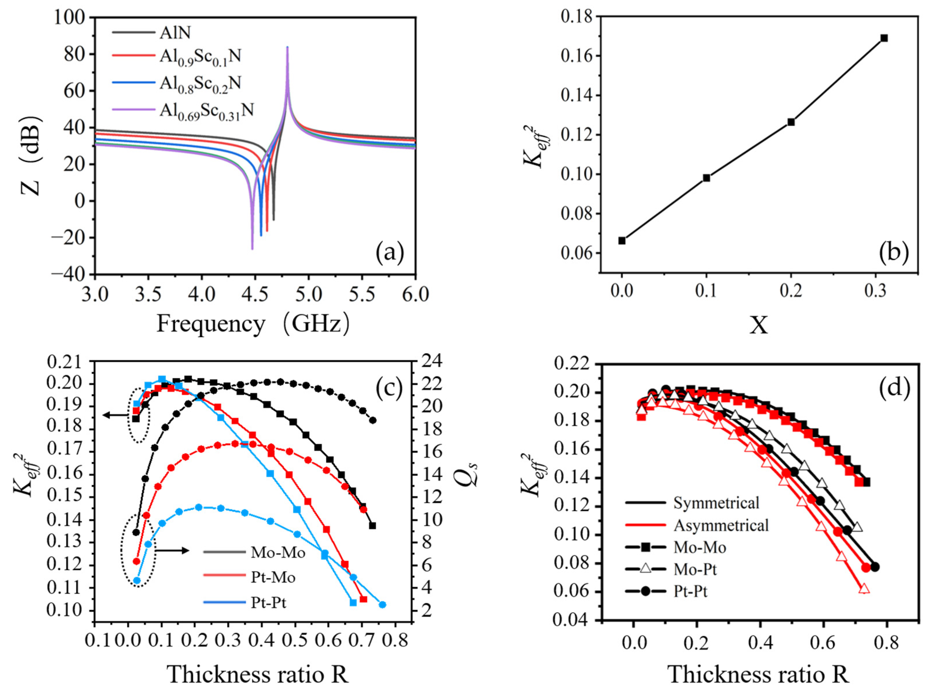Nanomaterials Free FullText SuperHighFrequency Bulk Acoustic