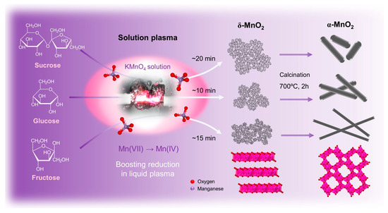 High-Rate One-Dimensional α-MnO2 Anode for Lithium-Ion Batteries