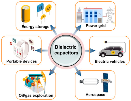 Energy Storage Performance of Polymer-Based Dielectric Composites 