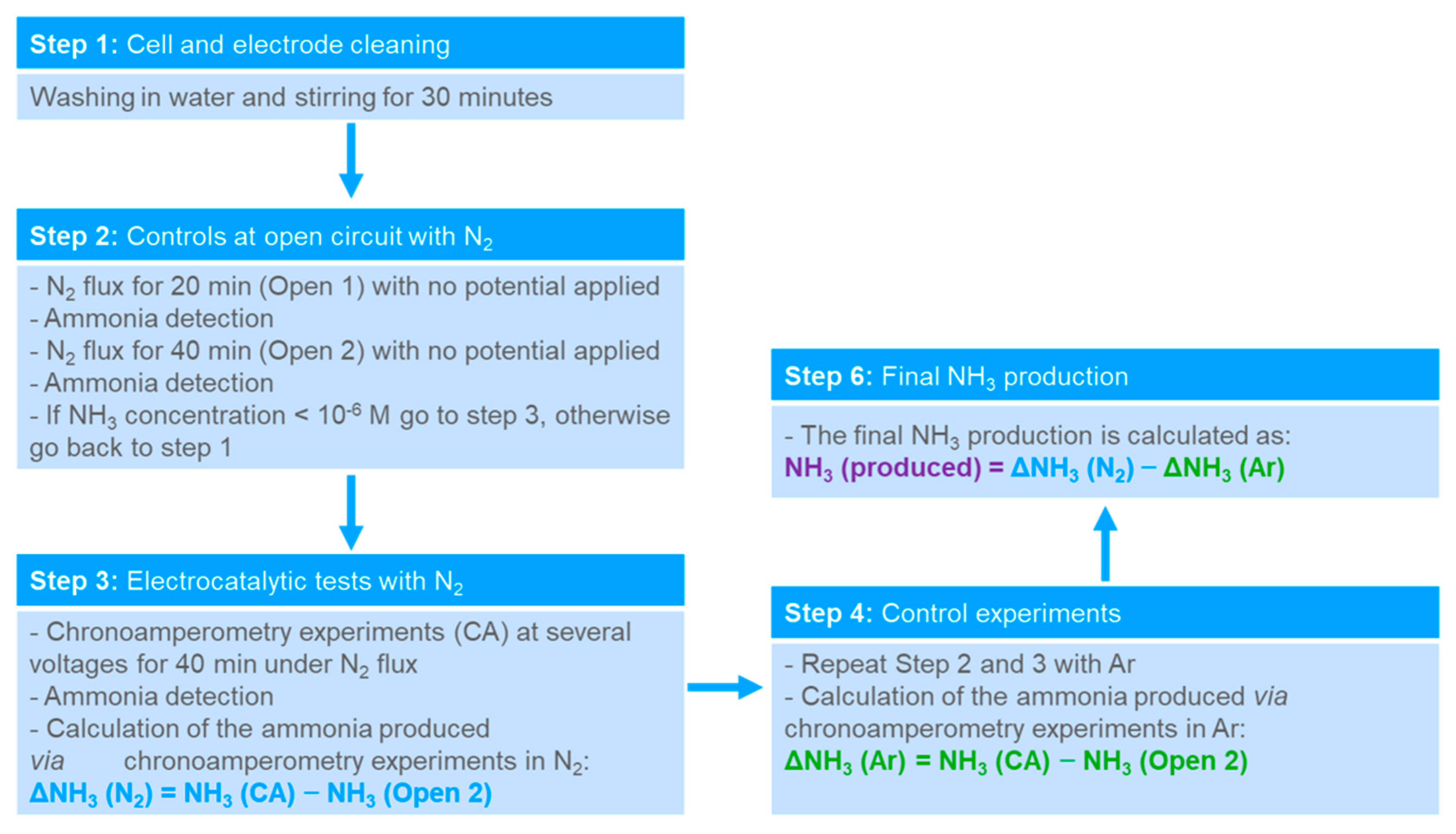 A simple and effective method for the accurate extraction of kinetic  parameters using differential Tafel plots