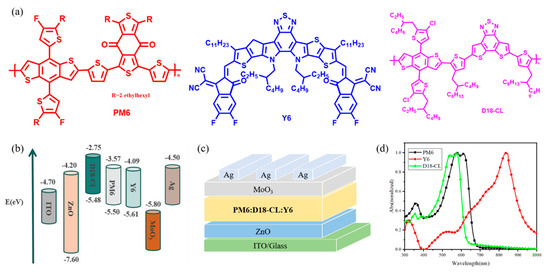 Improved Short-Circuit Current and Fill Factor in PM6:Y6