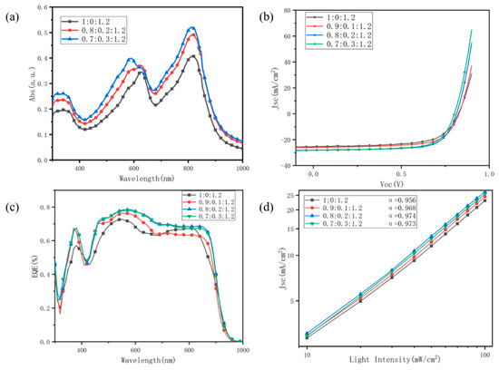 Improved Short-Circuit Current and Fill Factor in PM6:Y6