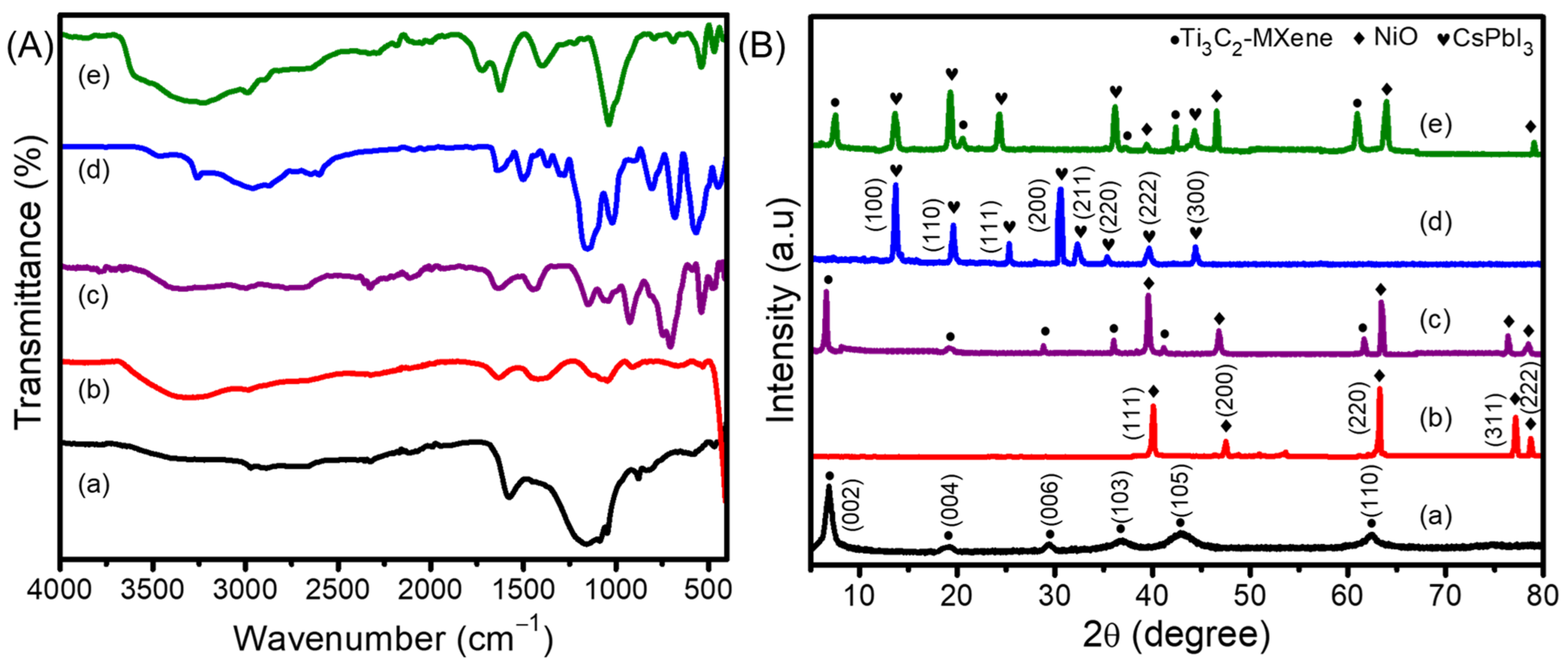 Nanomaterials Free FullText Ti3C2MXene/NiO