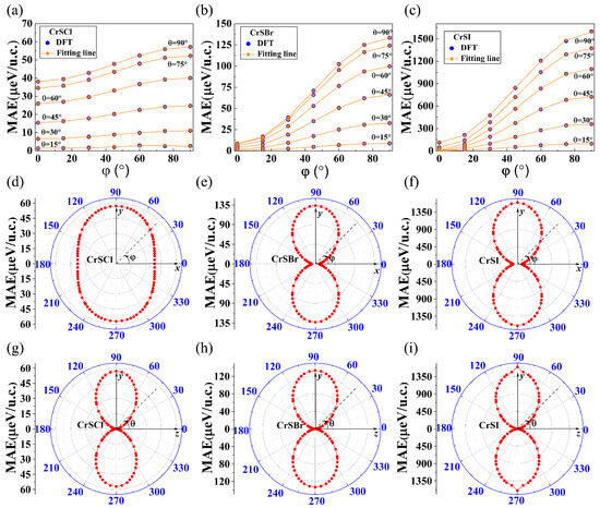 Hole-Doping-Induced Perpendicular Magnetic Anisotropy and