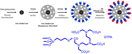 Upscale Synthesis of Magnetic Mesoporous Silica Nanoparticles and ...