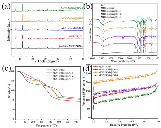 Graphene-Oxide-Modified Metal–Organic Frameworks Embedded in Graphene-Oxide-Modified Metal–Organic Frameworks Embedded in