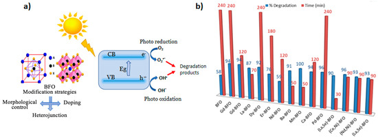 Recent Advances toward Enhanced Photocatalytic Proprieties Recent Advances toward Enhanced Photocatalytic Proprieties