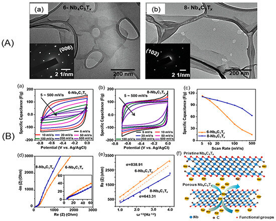 Recent Advances and Strategies in MXene-Based Electrodes for Recent Advances and Strategies in MXene-Based Electrodes for
