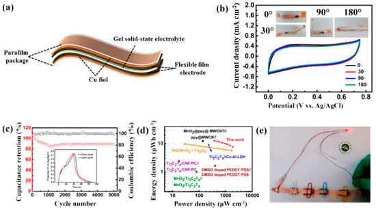Recent Advances and Strategies in MXene-Based Electrodes for