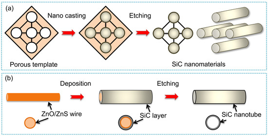 Progress of One-Dimensional SiC Nanomaterials: Design