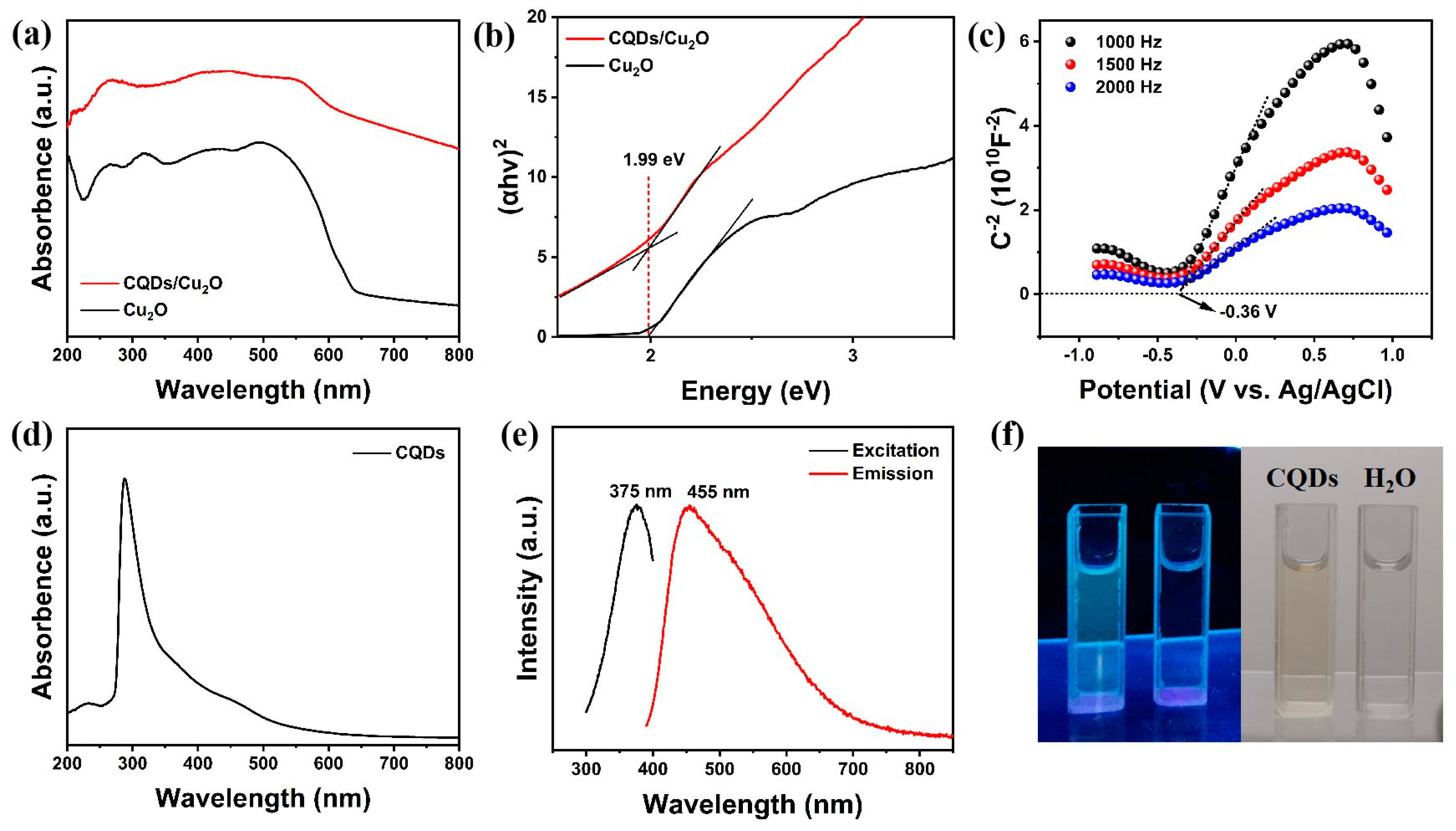 Carbon Quantum Dots/Cu2O Photocatalyst for Room Temperature Selective ...