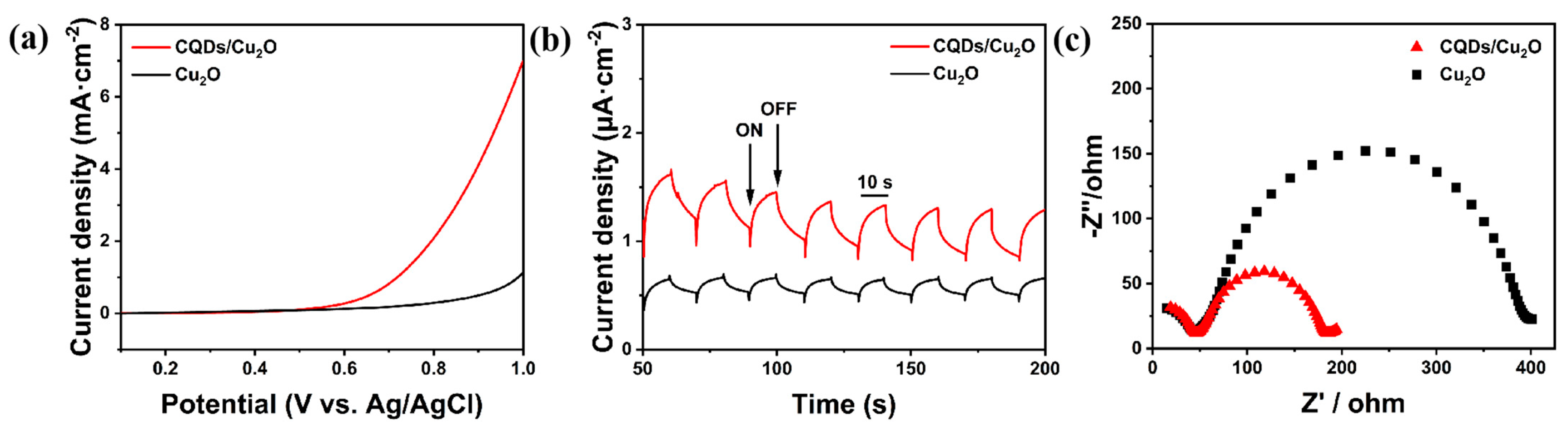 Carbon Quantum Dots/Cu2O Photocatalyst for Room Temperature Selective ...