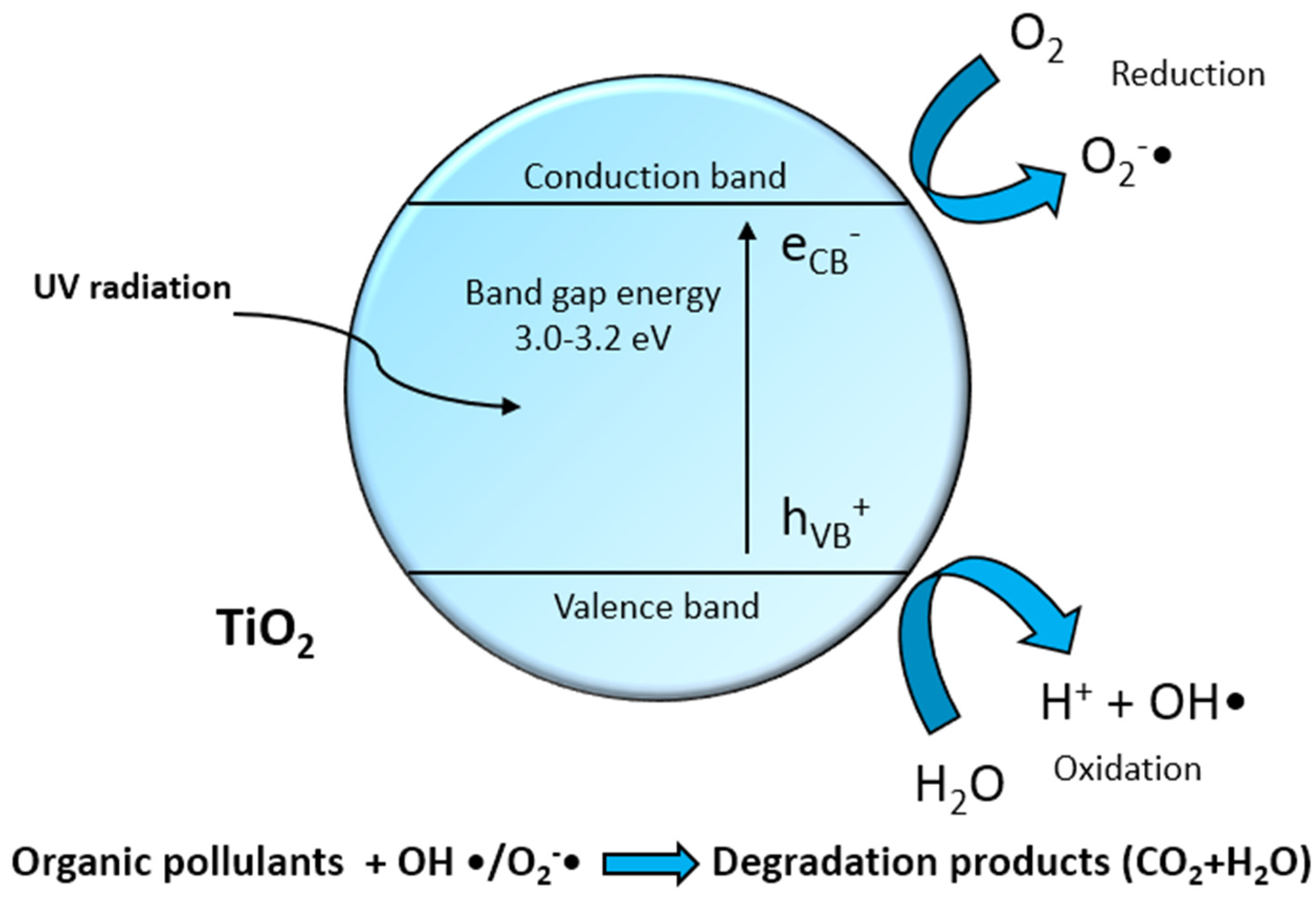 Titanium Dioxide Nanoparticles Doped with Iron for Water Treatment via ...