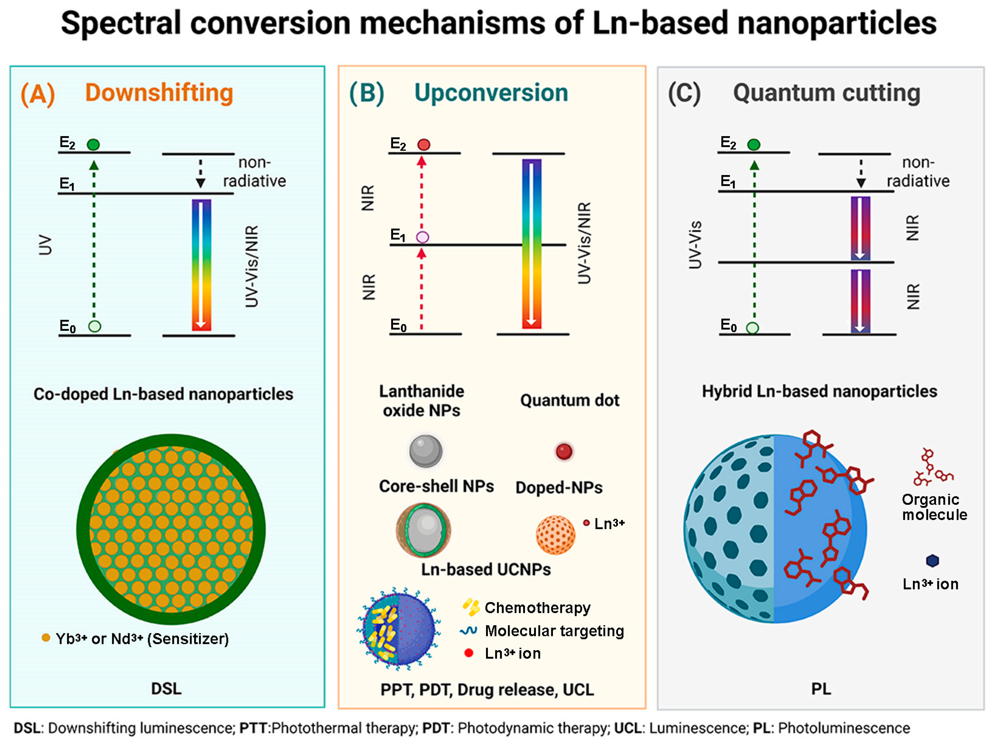 Molecularly Targeted Lanthanide Nanoparticles for Cancer