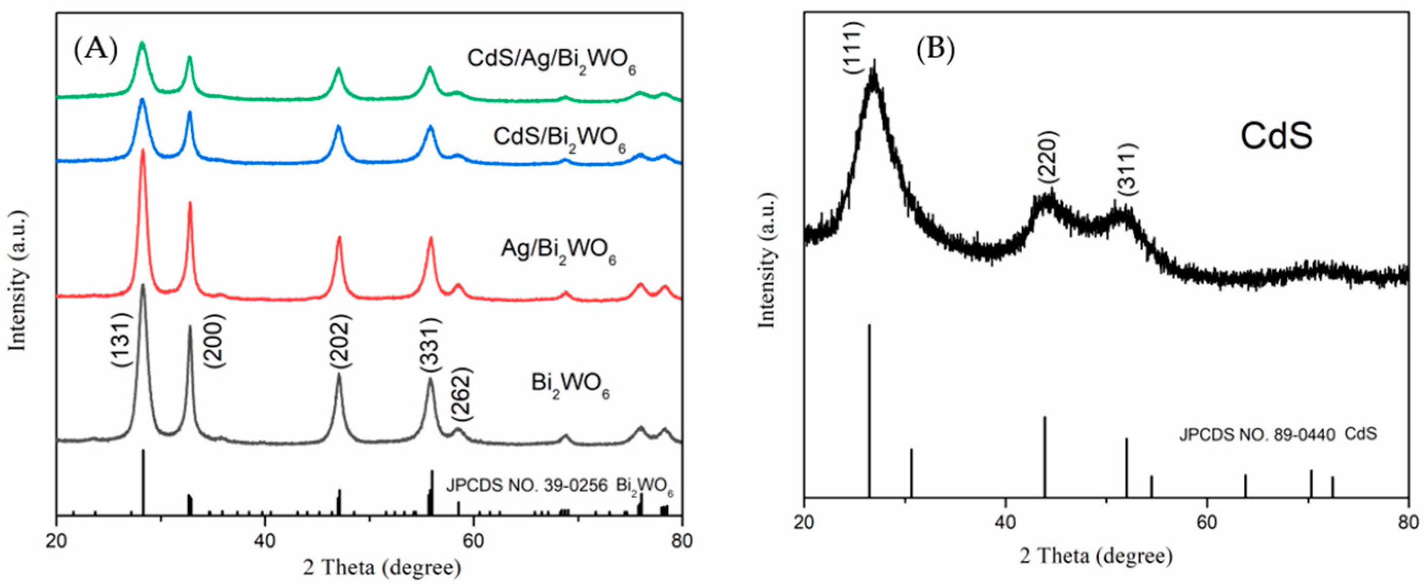 Novel Ag-Bridged Z-Scheme CdS/Ag/Bi2WO6 Heterojunction