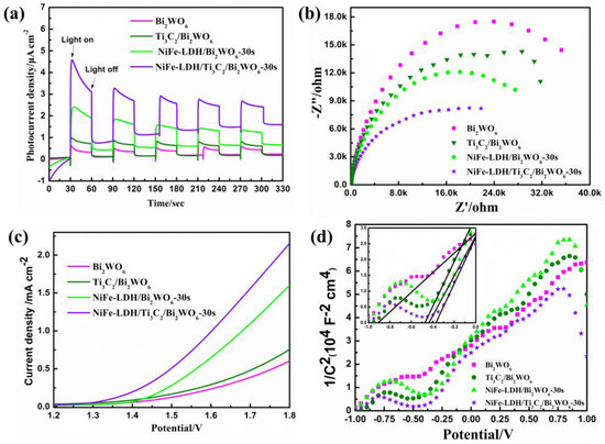 LDH/MXene Synergistic Carrier Separation Effects to Improve the