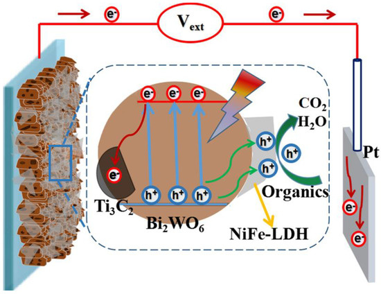 LDH/MXene Synergistic Carrier Separation Effects to Improve the LDH/MXene Synergistic Carrier Separation Effects to Improve the