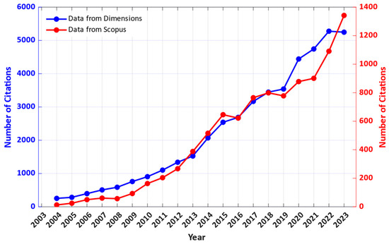 Recent Advances of VO2 in Sensors and Actuators