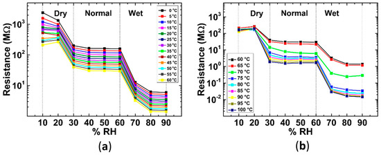 Recent Advances of VO2 in Sensors and Actuators