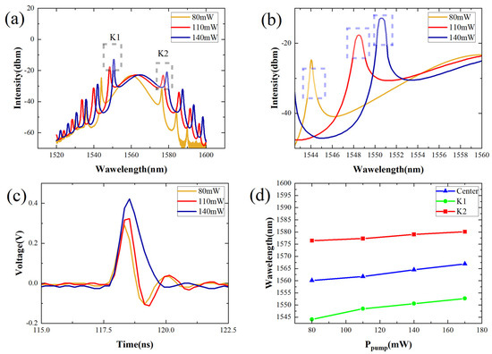 Study on Spectrum Shifting and Pulse Splitting of Mode-Locked Fiber ...