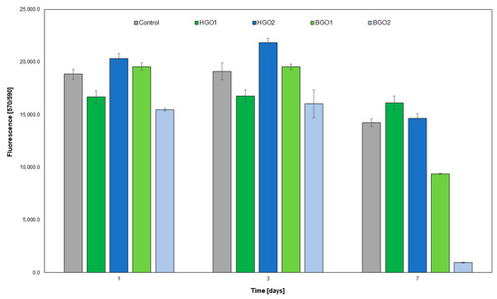 Graphene Oxide (GO)-Based Bioink with Enhanced 3D Printability and ...