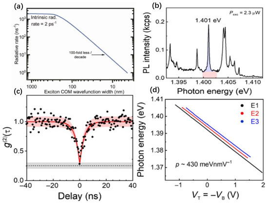 Research Progress of Single-Photon Emitters Based on Two