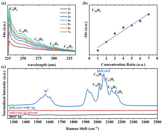 Encapsulation and Evolution of Polyynes Inside Single-Walled Carbon ...