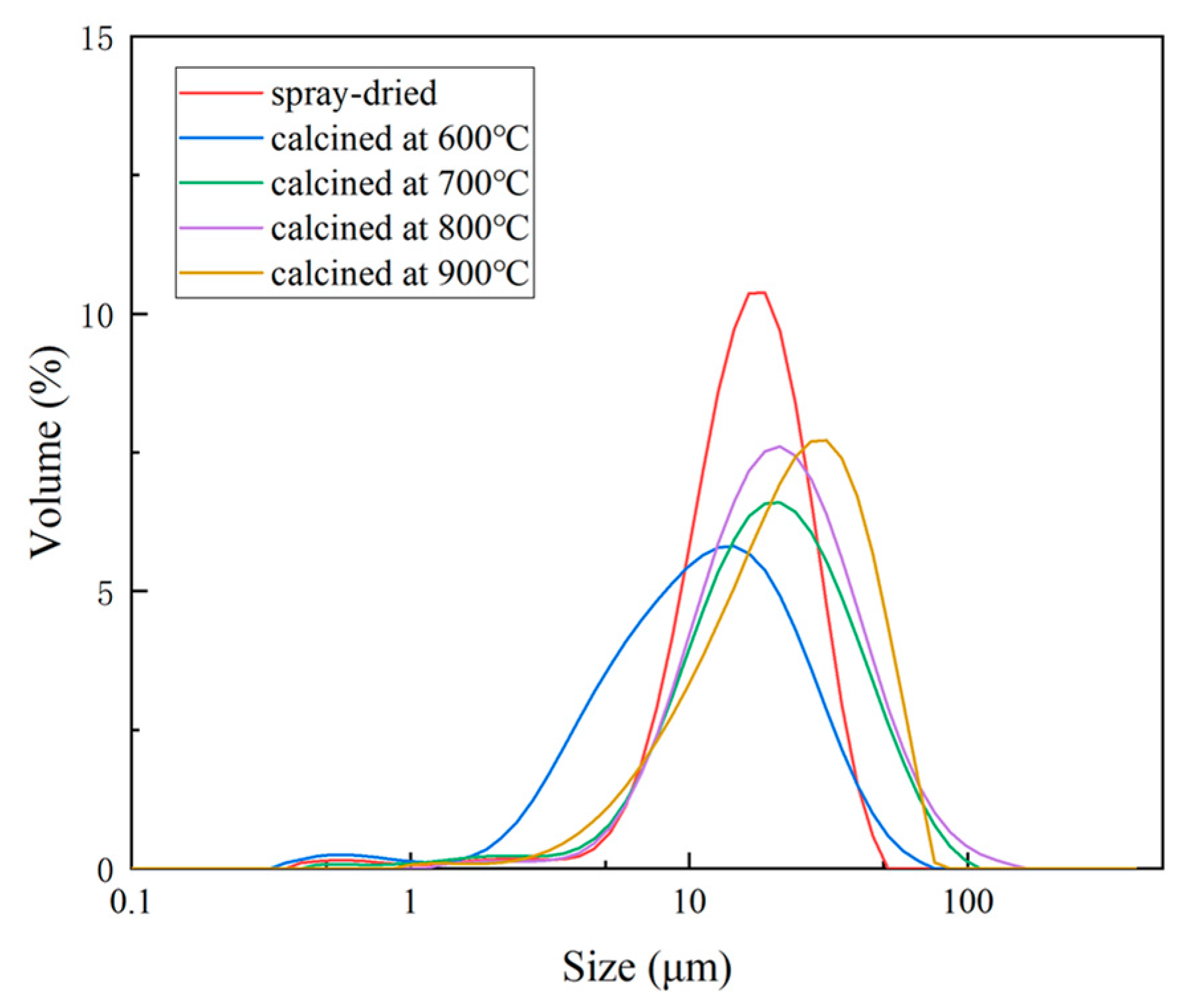 Effect of Calcination Temperature on the Microstructure, Composition ...