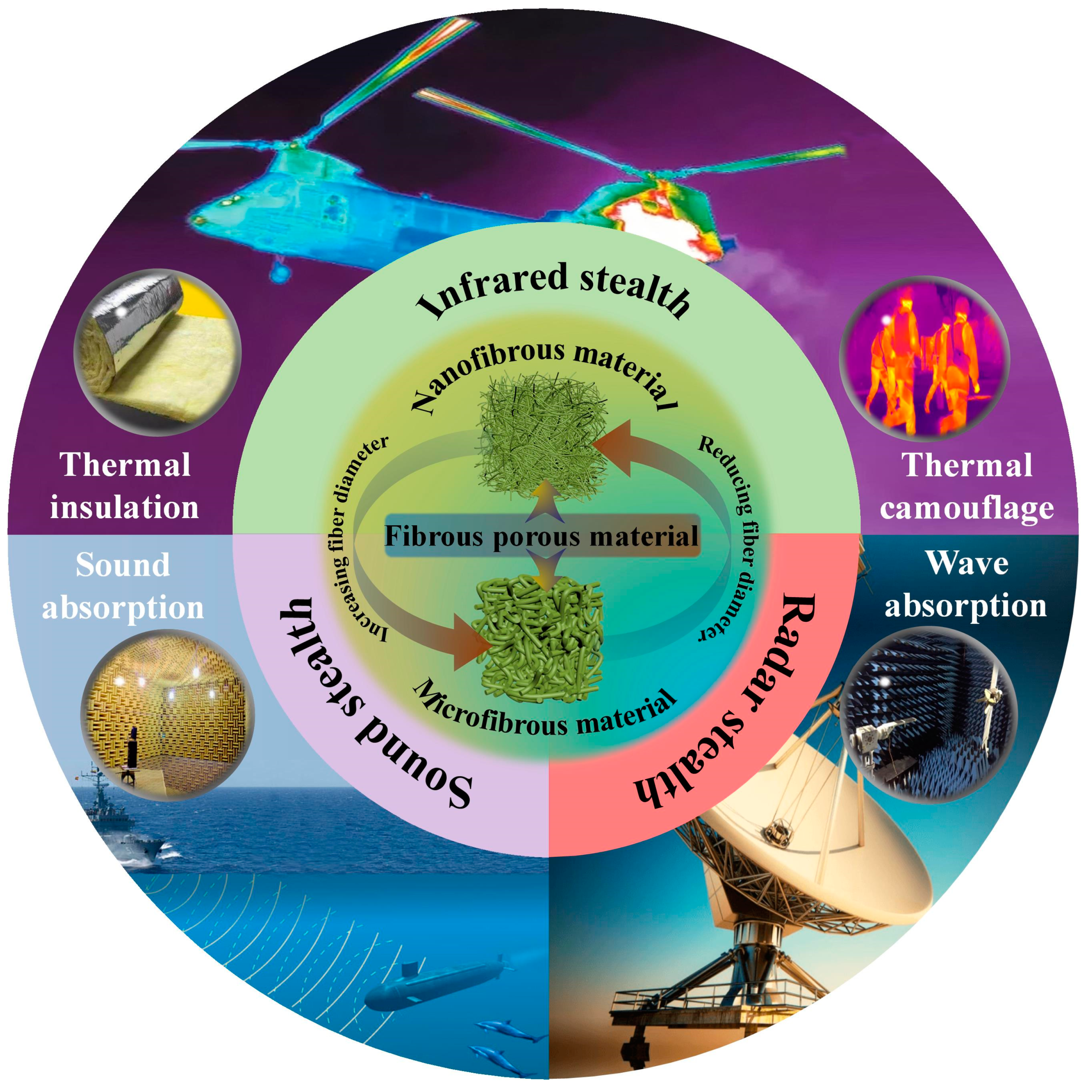 Preparation of Fibrous Three-Dimensional Porous Materials