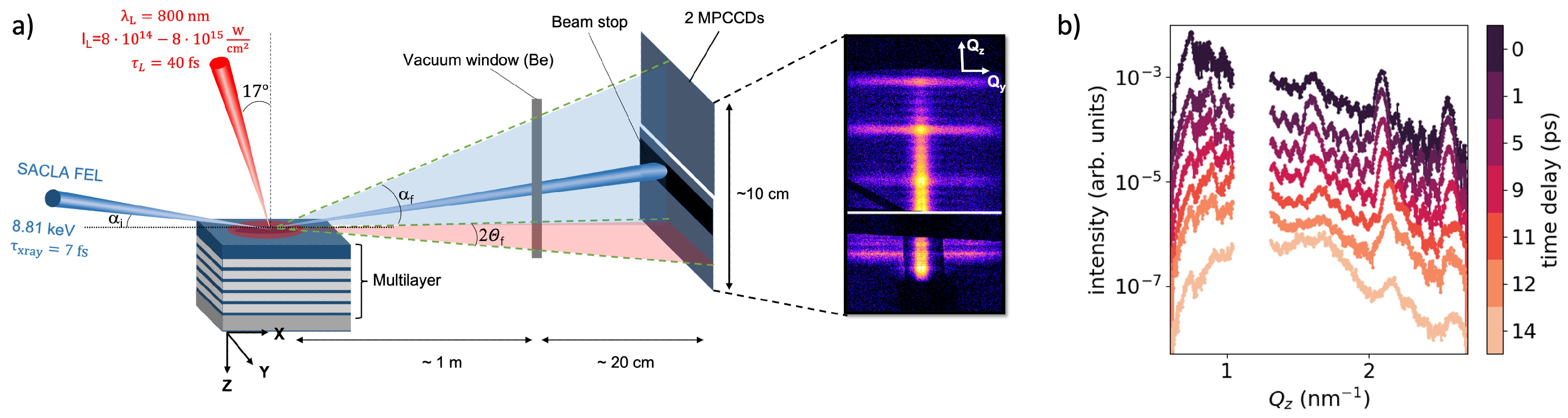 Sub-)Picosecond Surface Correlations of Femtosecond Laser