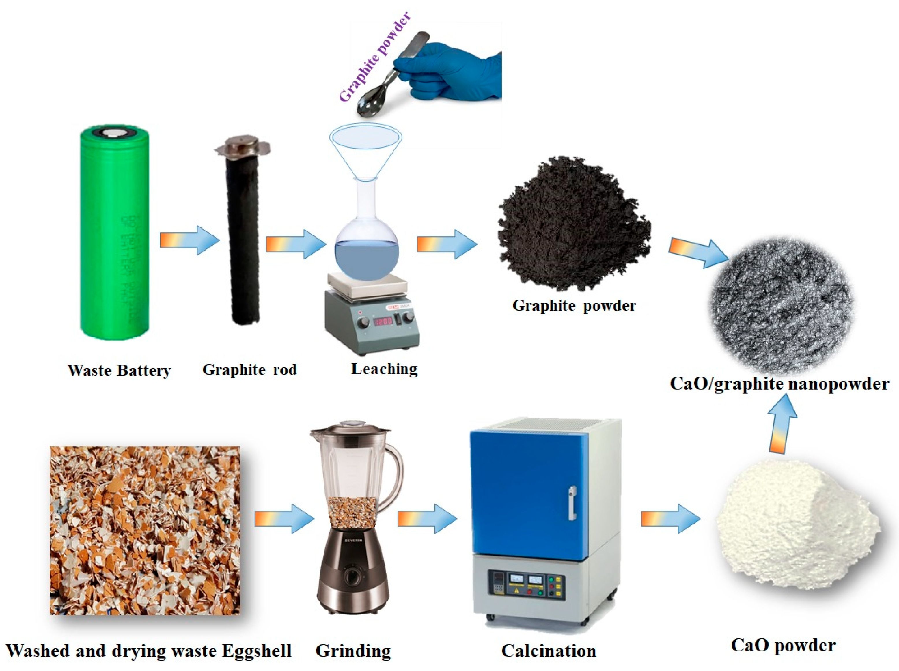 Nanomaterials Free FullText Energy Storage Application of CaO