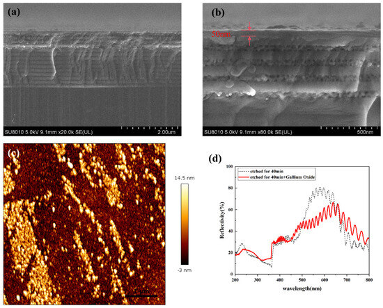 High-Performance Ultraviolet Photodetectors Based on Nanoporous GaN ...