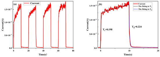 High-Performance Ultraviolet Photodetectors Based on Nanoporous GaN ...
