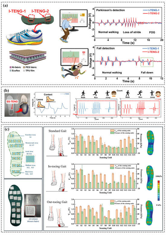 Recent Advances in Self-Powered Wearable Flexible Sensors for Human ...