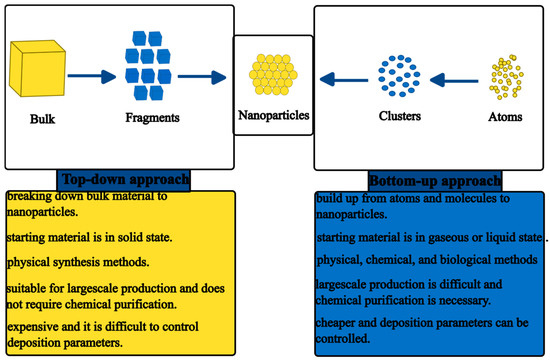 A Review of Plant-Mediated ZnO Nanoparticles for Photodegradation 