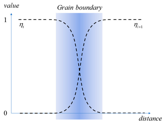 Phase-Field Simulation of Precipitation and Grain Boundary