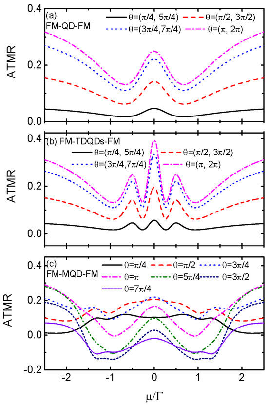 Quantum Transport through a Quantum Dot Coupled to Majorana