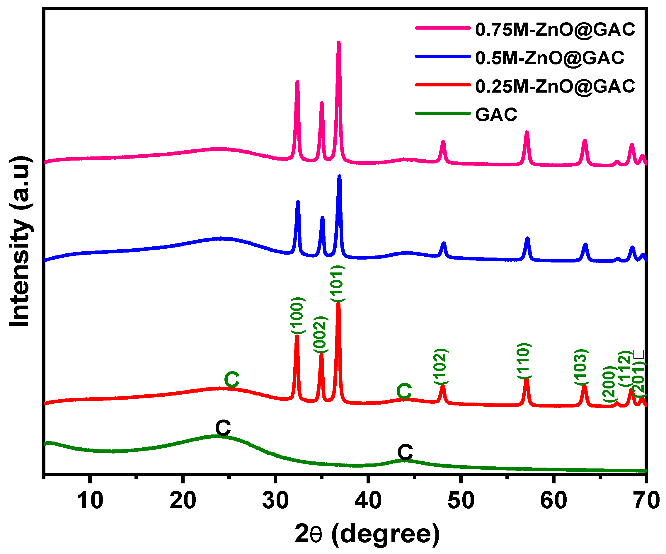 In-Situ Hydrothermal Fabrication of ZnO-Loaded GAC