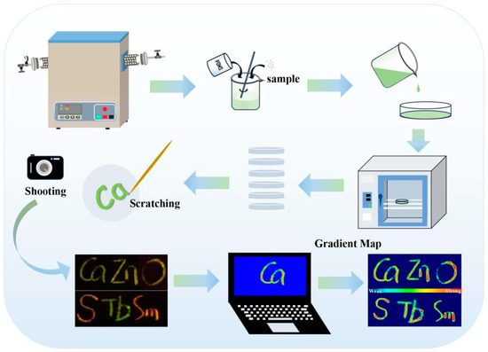 Achieving Tunable Mechanoluminescence in CaZnOS:Tb3+, Sm3+