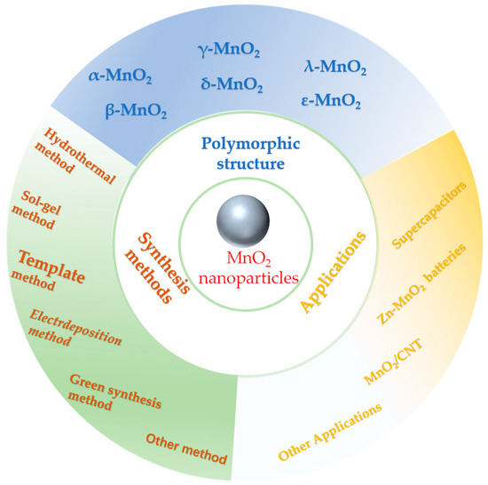 専用ページ　2015 Research Progress on the Preparation of Manganese Dioxide