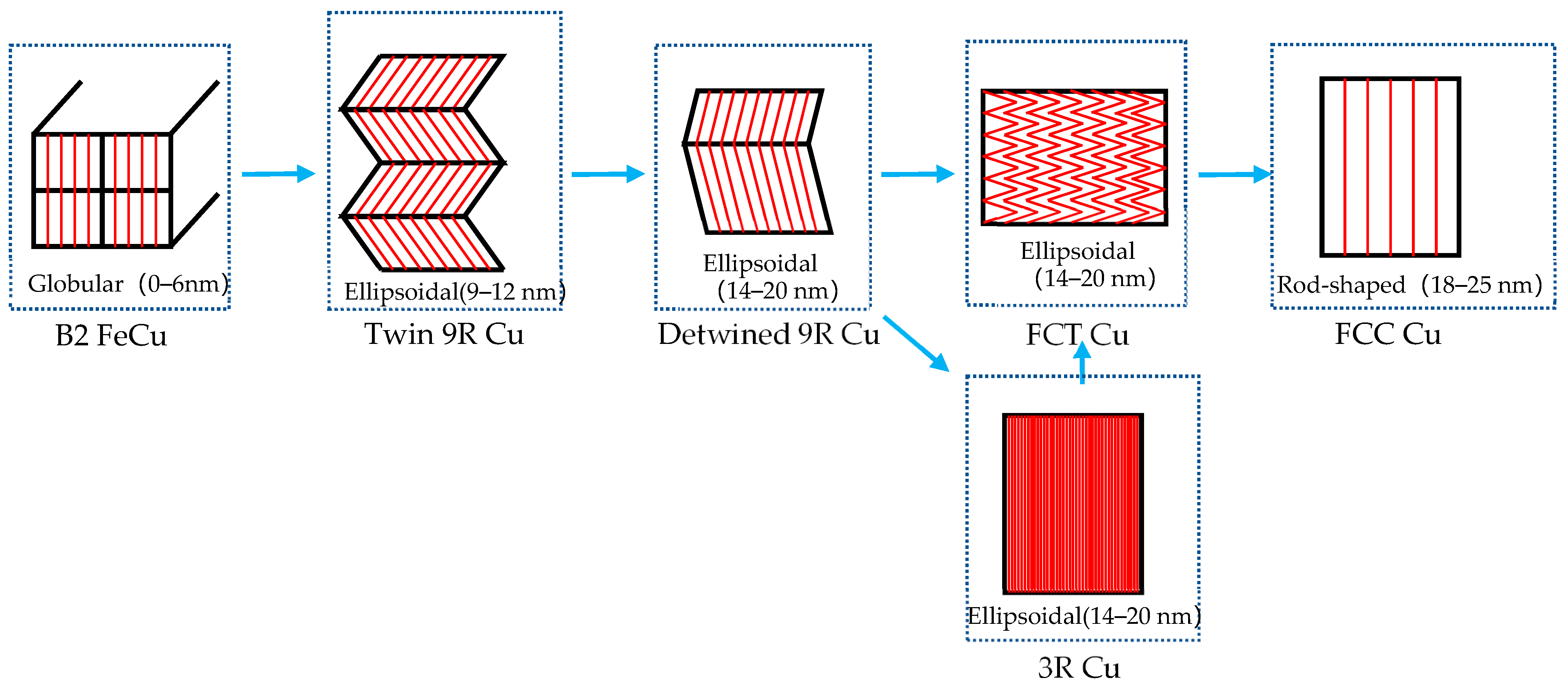 Investigation of the Crystallographic Evolution Sequence of