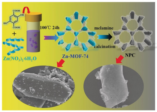 Carbon Dioxide Capture and Conversion Using Metal–Organic