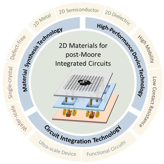 Two-Dimensional Semiconductors for State-of-the-Art Complementary 