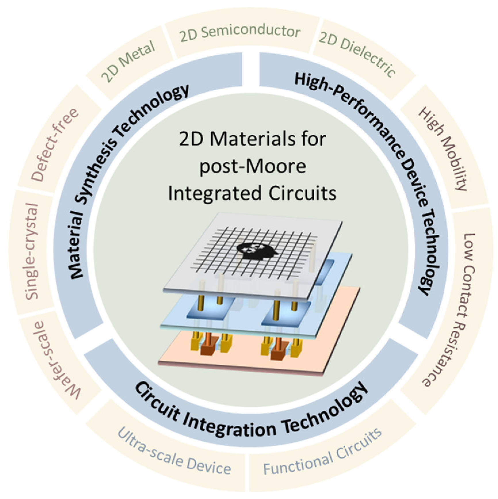 Two-Dimensional Semiconductors for State-of-the-Art Complementary 