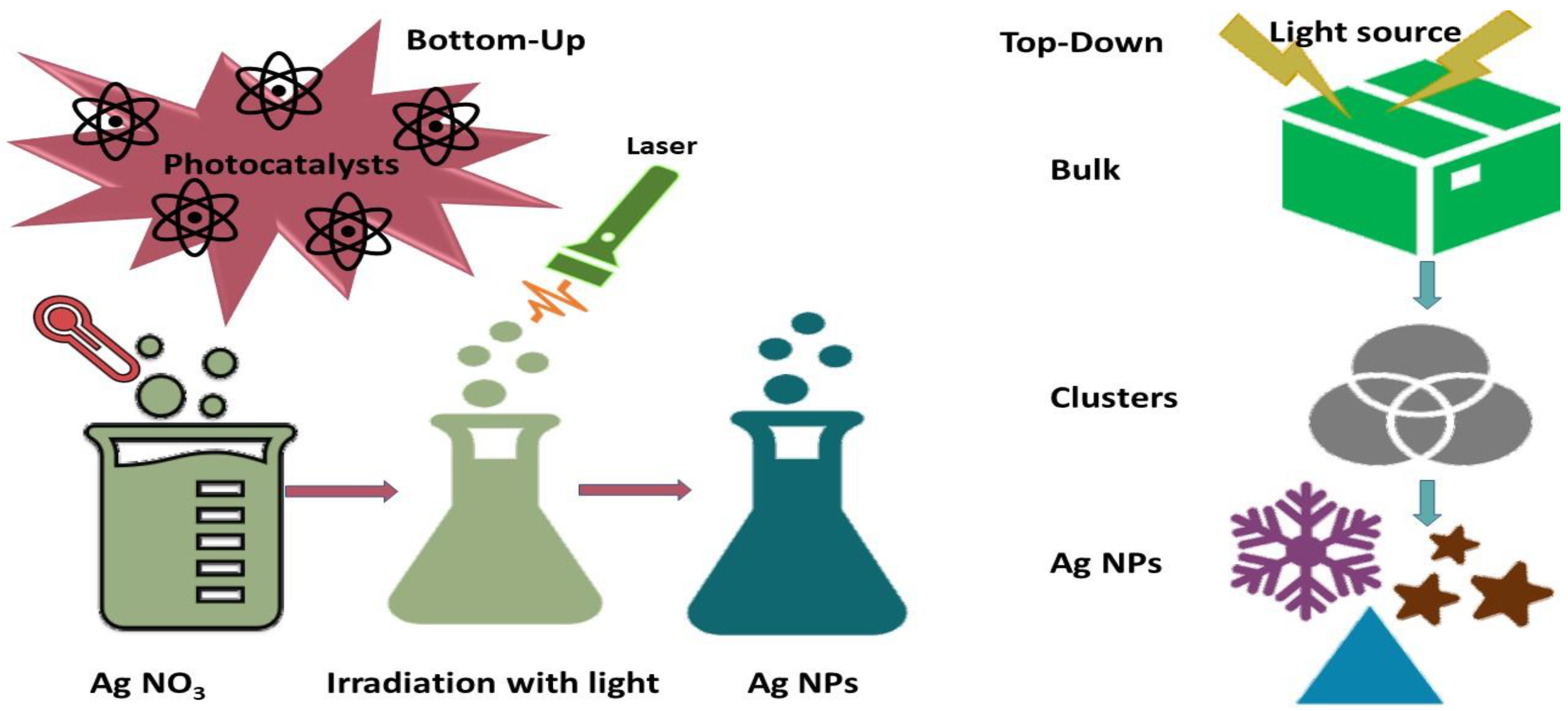 Silver Nanoparticles: Synthesis, Structure, Properties and